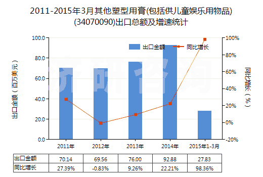 2011-2015年3月其他塑型用膏(包括供兒童娛樂用物品)(34070090)出口總額及增速統(tǒng)計(jì)